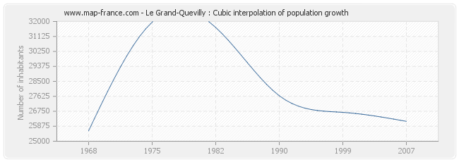 Le Grand-Quevilly : Cubic interpolation of population growth